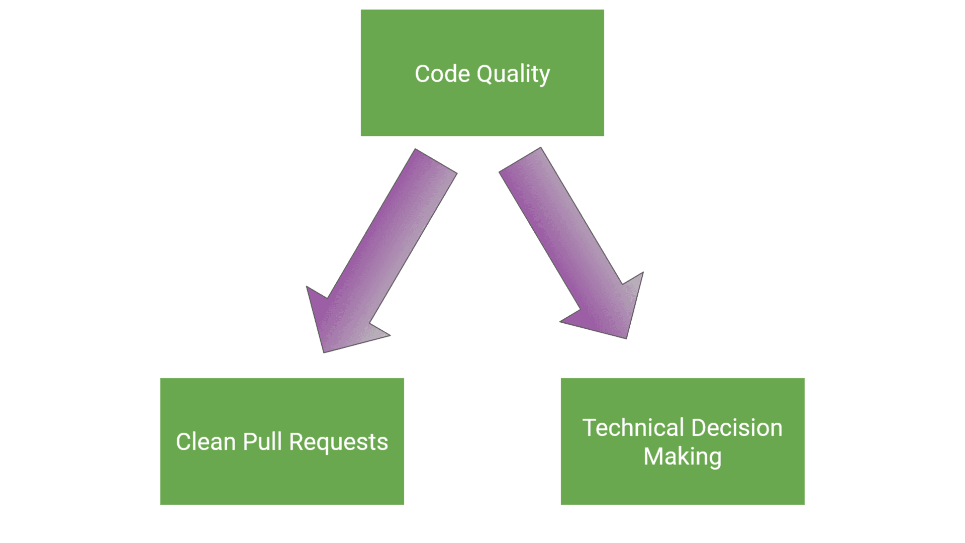 Grow From Junior To Mid-Level Engineer [Part 6] - Code Quality