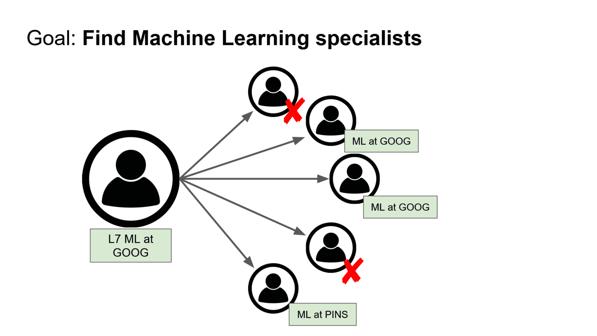 How Managers Hire Great Engineers [Part 6] - Root Sourcing