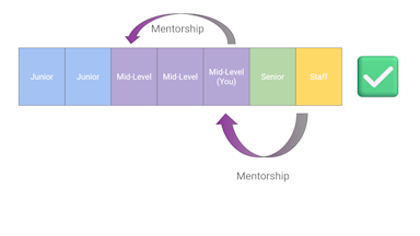 Grow From Mid-Level To Senior Engineer [Part 5] - Finding The Right Team