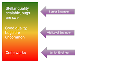 Grow From Mid-Level To Senior Engineer [Part 9] - Code Quality