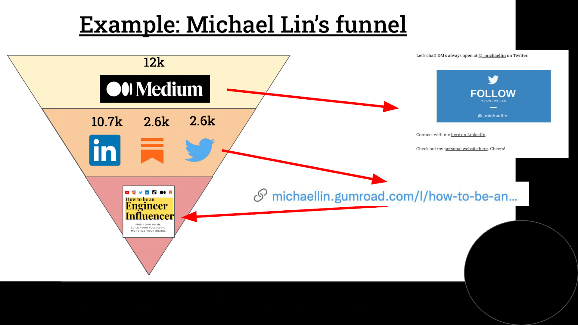 Become An Engineer Influencer [Part 4] - Strategy #2: Social Media is a Sales Funnel